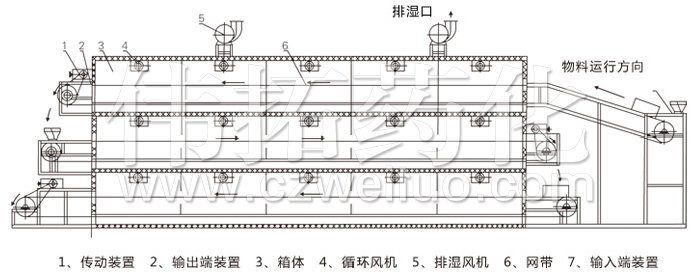 多層帶式幹燥（zào）機結構示意圖