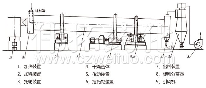 回轉滾（gǔn）筒幹燥機