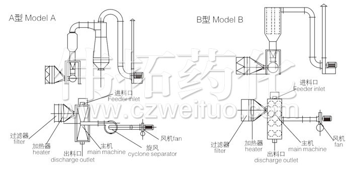 臥式沸騰（téng）幹燥機結（jié）構示意圖
